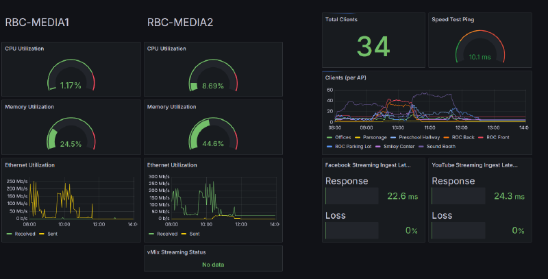 Grafana Sunday Dashboard